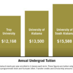Tuition Costs And Fees University Of West Alabama Online