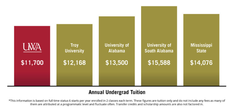 Tuition Costs And Fees University Of West Alabama Online